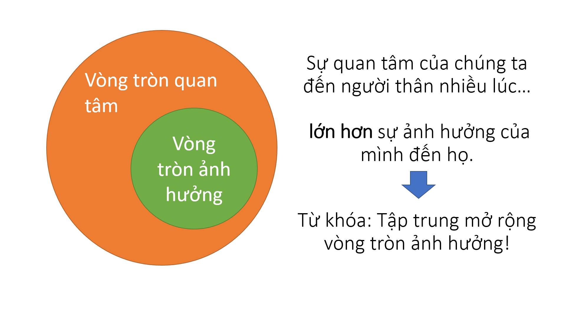 2 vòng tròn: quan tâm và ảnh hưởng